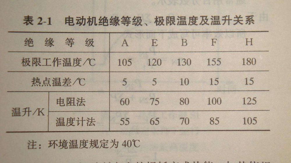 電動(dòng)機(jī)的絕緣等級(jí)介紹