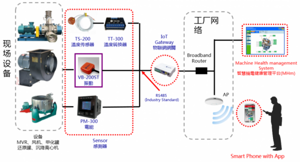 制藥車間重點設(shè)備溫度、振動、電流等運行參數(shù)在線監(jiān)控及故障診斷